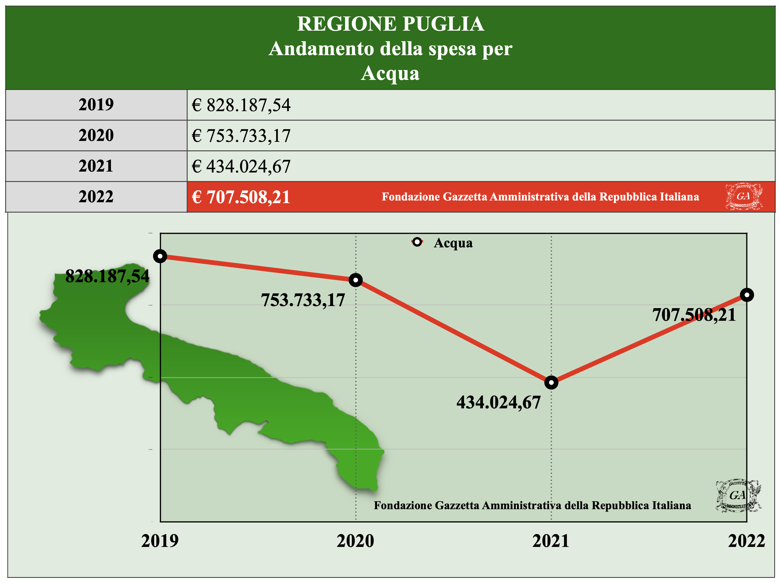 Andamento Regione Puglia